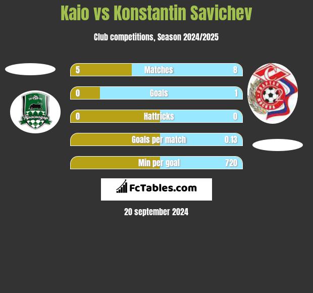 Kaio vs Konstantin Savichev h2h player stats