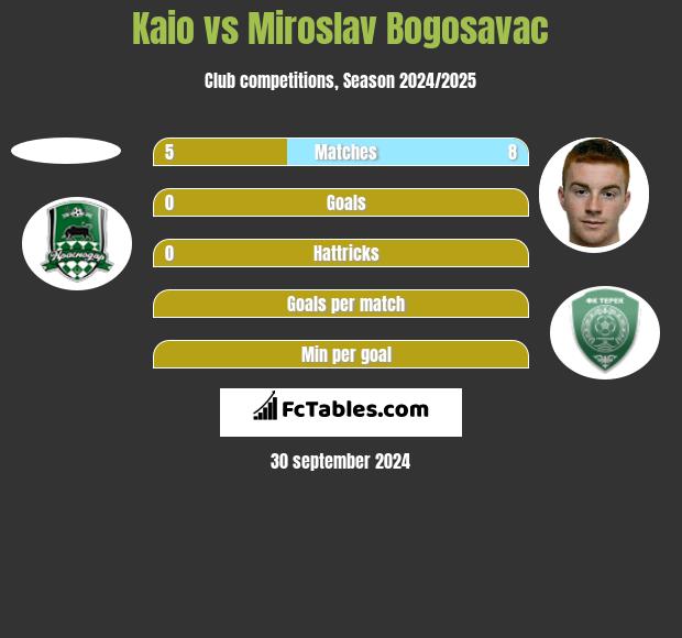 Kaio vs Miroslav Bogosavac h2h player stats