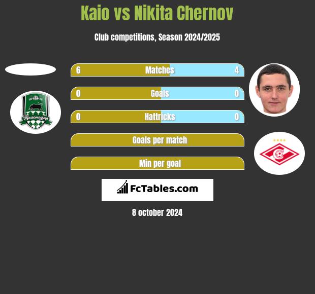 Kaio vs Nikita Chernov h2h player stats