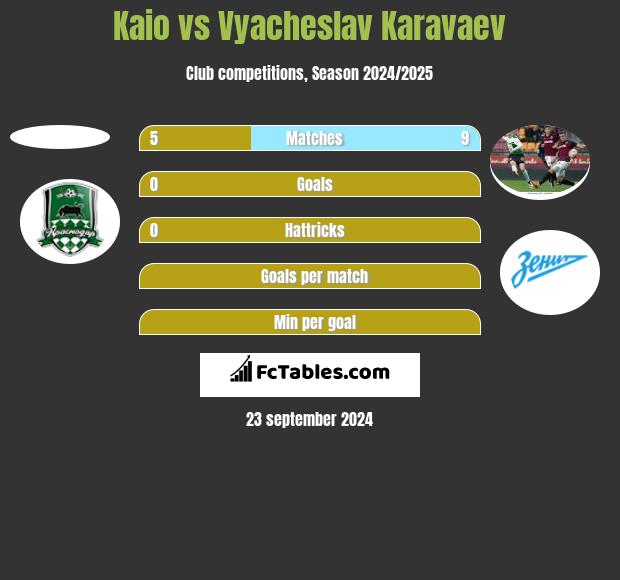 Kaio vs Vyacheslav Karavaev h2h player stats