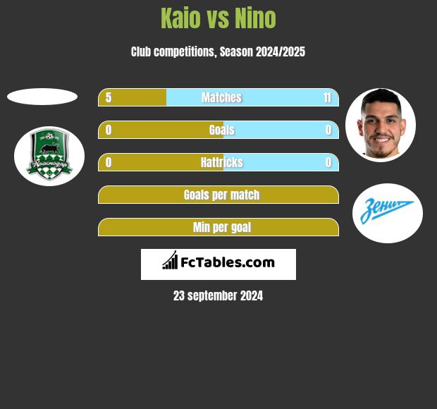 Kaio vs Nino h2h player stats