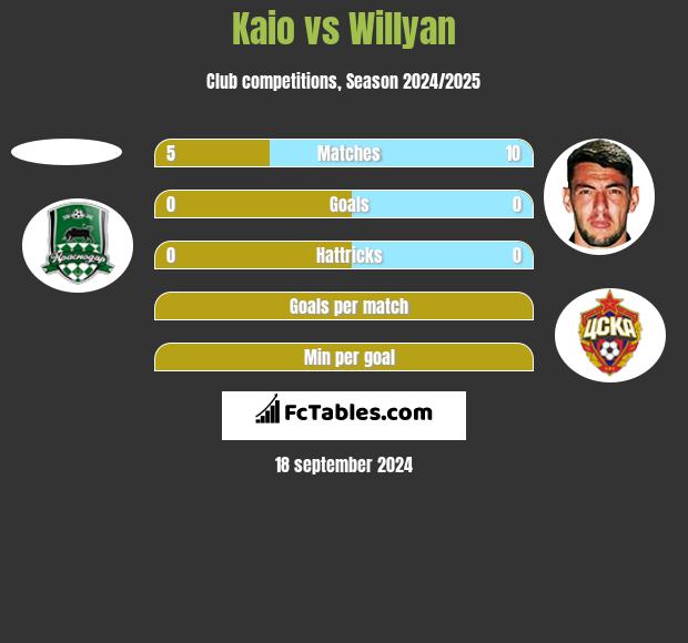 Kaio vs Willyan h2h player stats