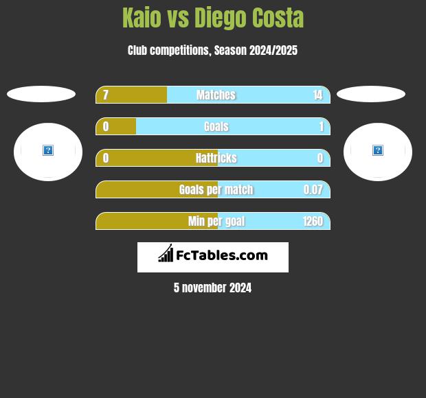 Kaio vs Diego Costa h2h player stats