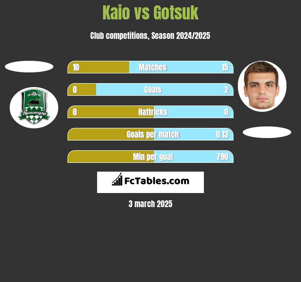 Kaio vs Gotsuk h2h player stats