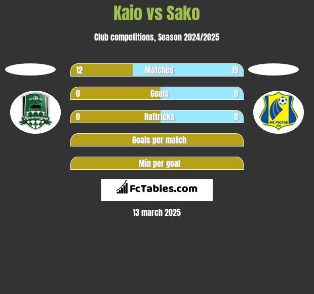 Kaio vs Sako h2h player stats