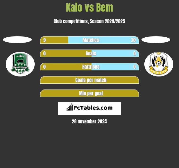 Kaio vs Bem h2h player stats