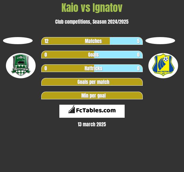 Kaio vs Ignatov h2h player stats