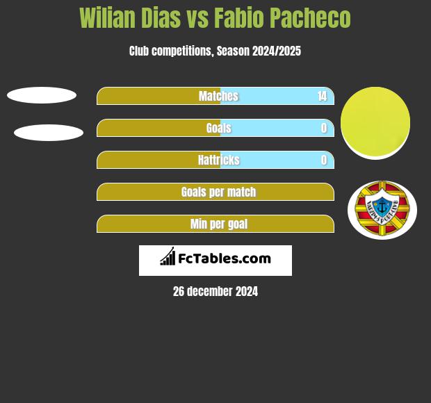 Wilian Dias vs Fabio Pacheco h2h player stats