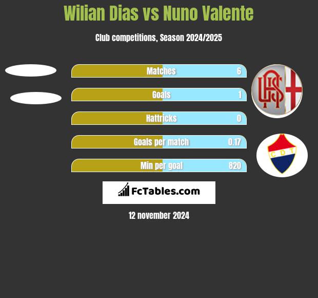 Wilian Dias vs Nuno Valente h2h player stats