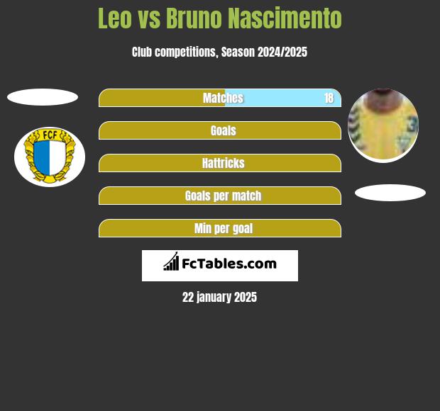 Leo vs Bruno Nascimento h2h player stats