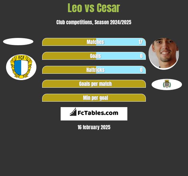 Leo vs Cesar h2h player stats