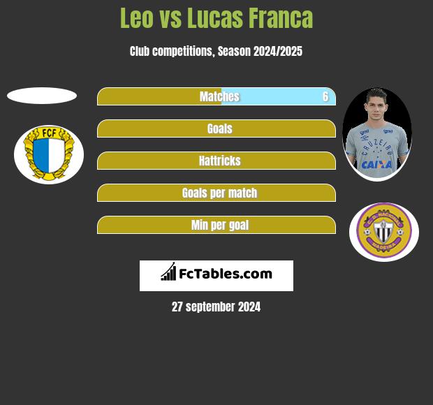 Leo vs Lucas Franca h2h player stats