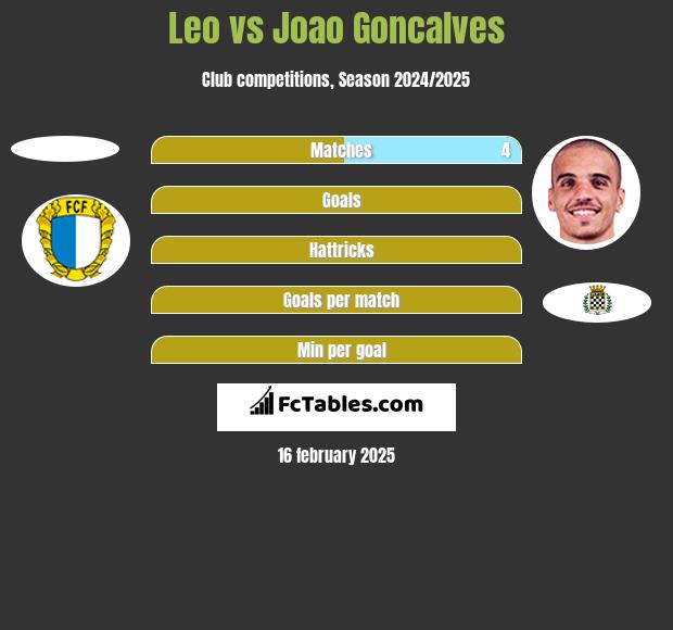 Leo vs Joao Goncalves h2h player stats