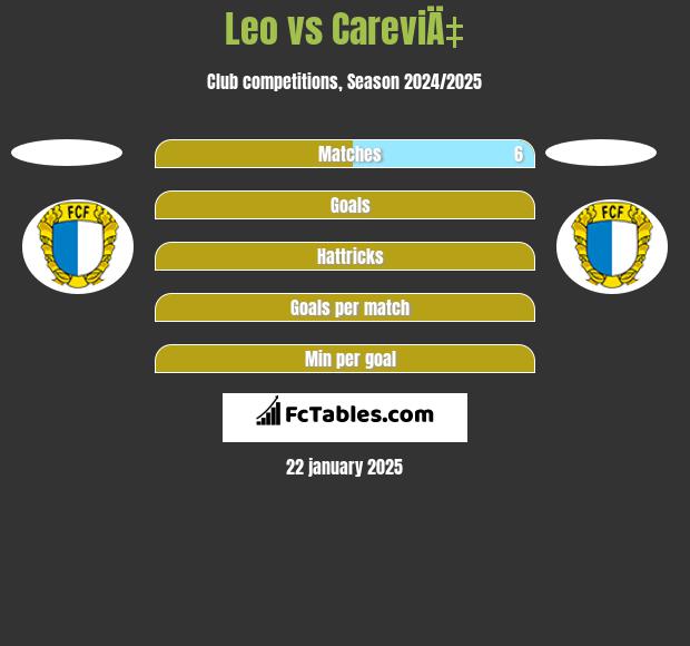 Leo vs CareviÄ‡ h2h player stats