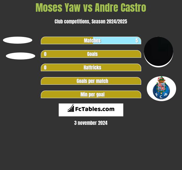 Moses Yaw vs Andre Castro h2h player stats