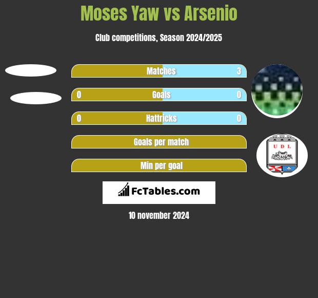 Moses Yaw vs Arsenio h2h player stats