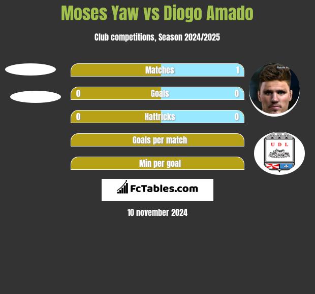 Moses Yaw vs Diogo Amado h2h player stats