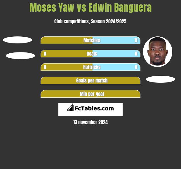 Moses Yaw vs Edwin Banguera h2h player stats