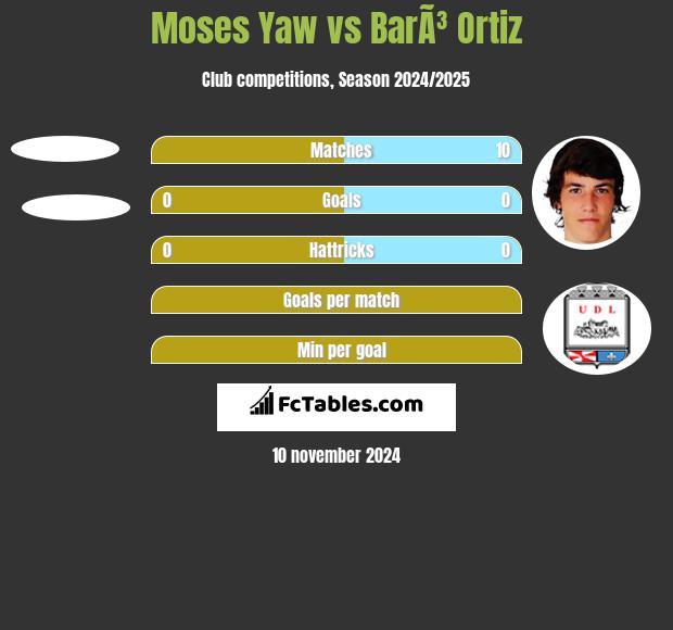 Moses Yaw vs BarÃ³ Ortiz h2h player stats