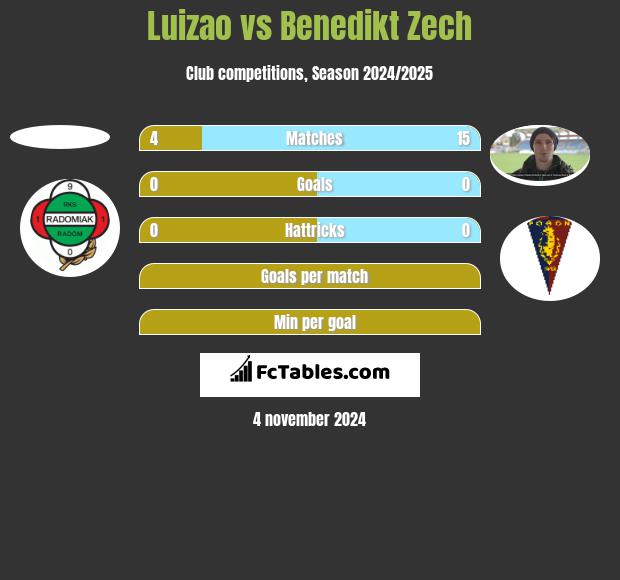 Luizao vs Benedikt Zech h2h player stats