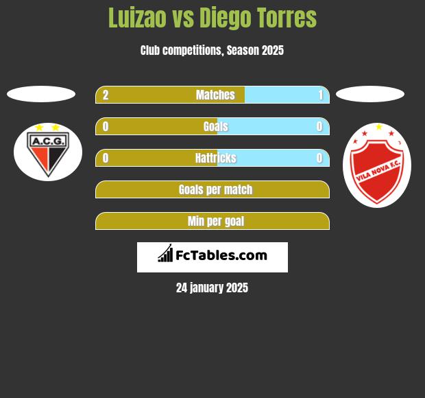 Luizao vs Diego Torres h2h player stats