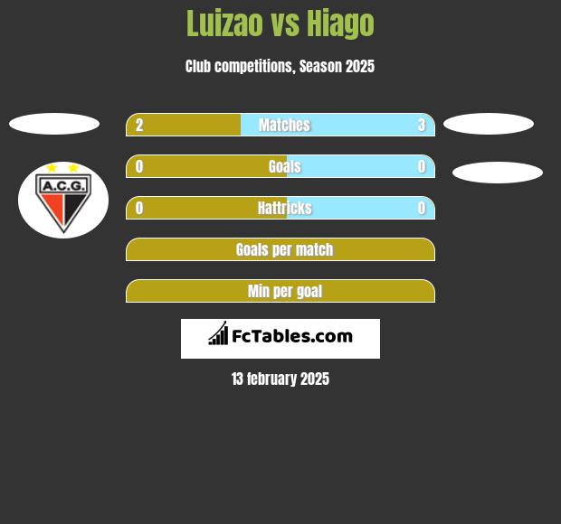 Luizao vs Hiago h2h player stats