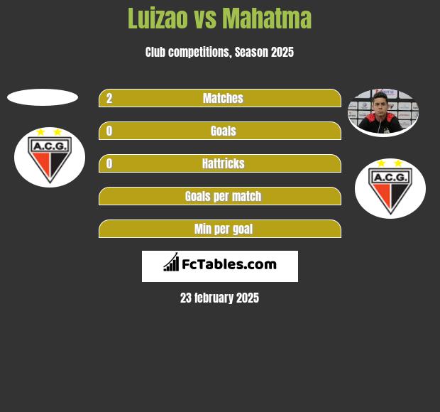 Luizao vs Mahatma h2h player stats