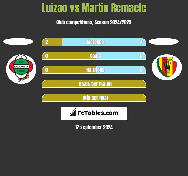 Luizao vs Martin Remacle h2h player stats