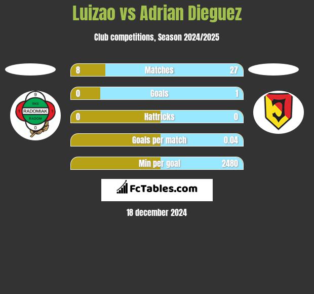 Luizao vs Adrian Dieguez h2h player stats