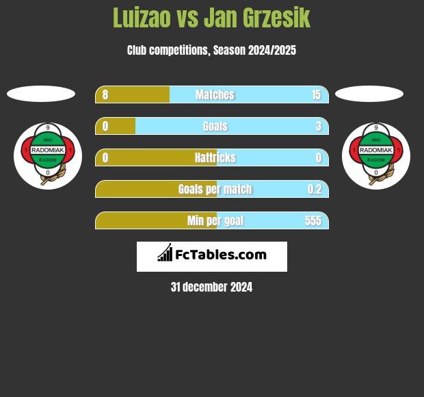 Luizao vs Jan Grzesik h2h player stats