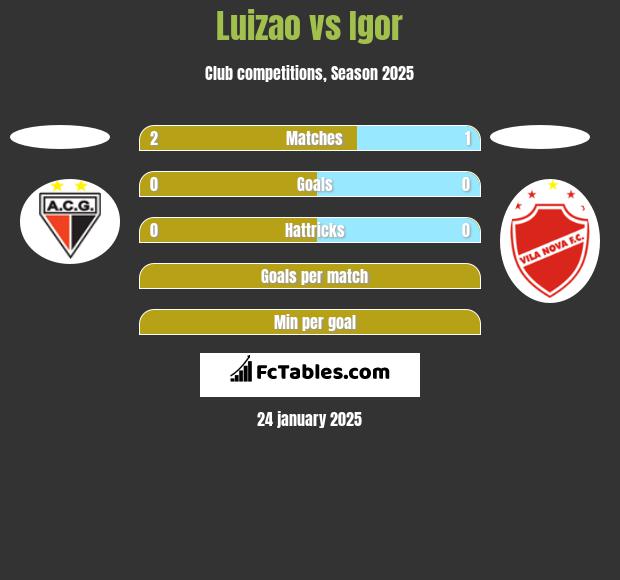 Luizao vs Igor h2h player stats