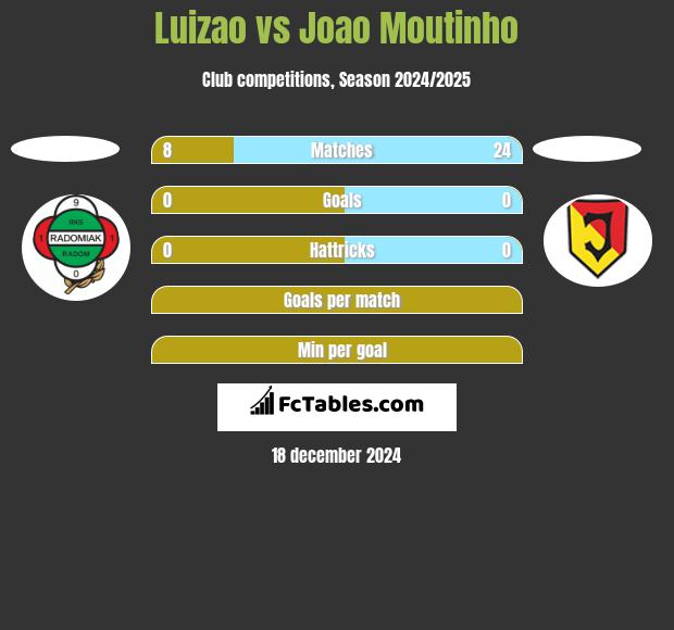 Luizao vs Joao Moutinho h2h player stats