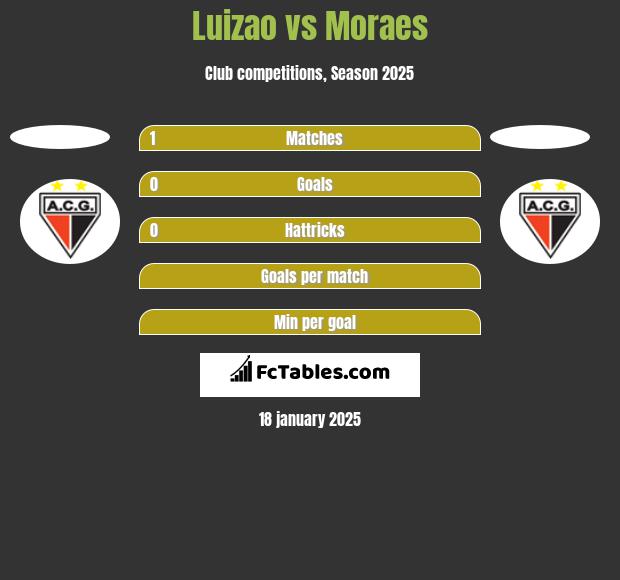 Luizao vs Moraes h2h player stats