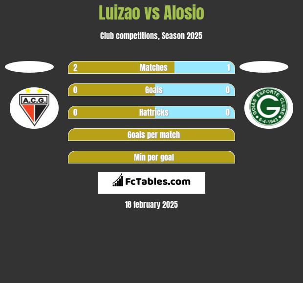 Luizao vs Alosio h2h player stats