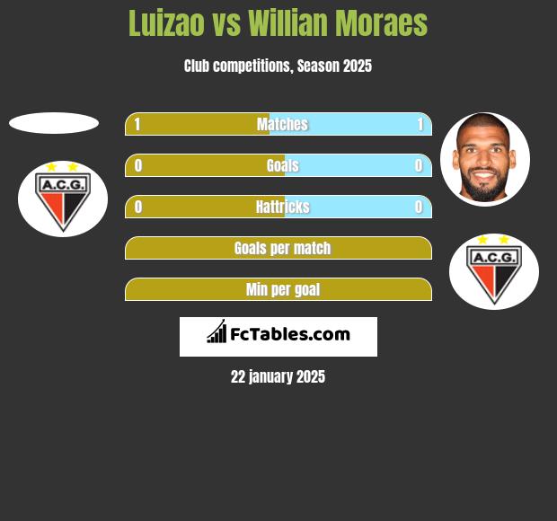 Luizao vs Willian Moraes h2h player stats