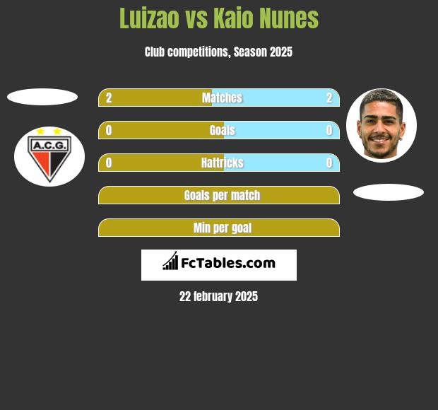 Luizao vs Kaio Nunes h2h player stats