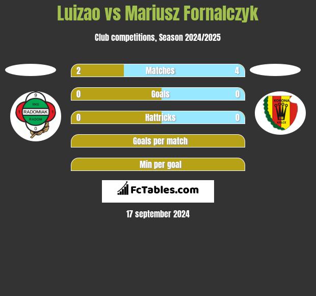 Luizao vs Mariusz Fornalczyk h2h player stats