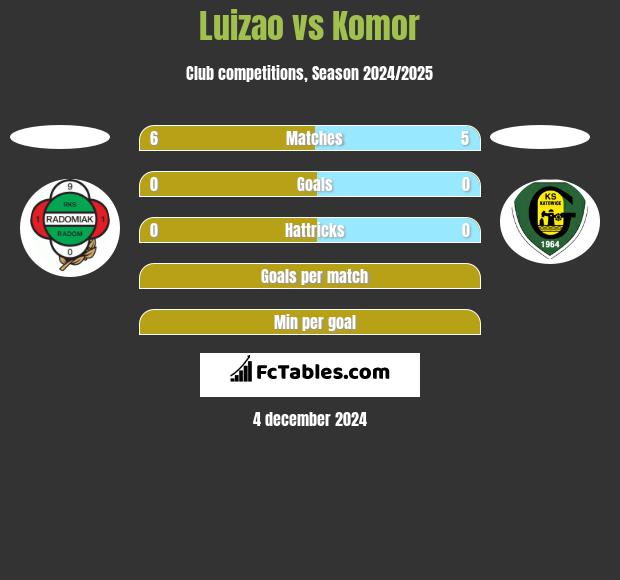 Luizao vs Komor h2h player stats