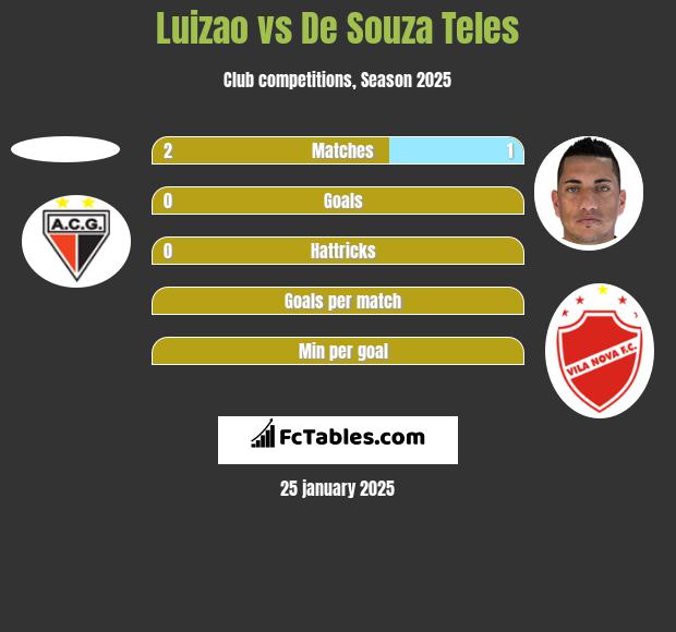 Luizao vs De Souza Teles h2h player stats