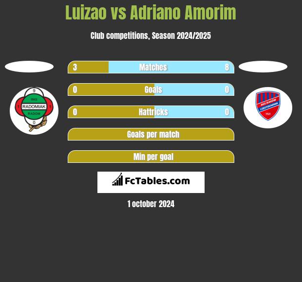 Luizao vs Adriano Amorim h2h player stats