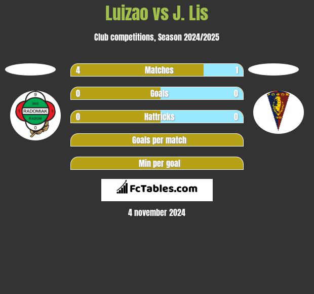 Luizao vs J. Lis h2h player stats