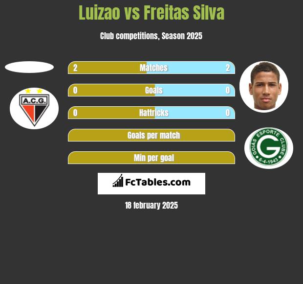 Luizao vs Freitas Silva h2h player stats