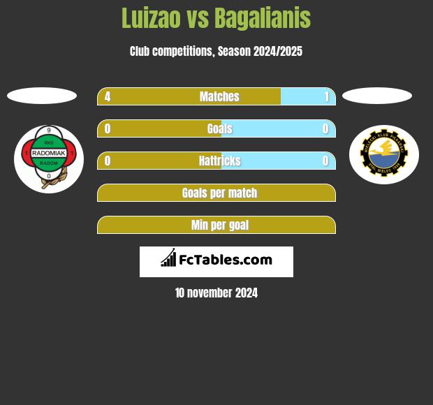 Luizao vs Bagalianis h2h player stats