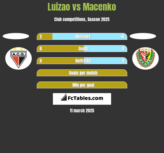 Luizao vs Macenko h2h player stats