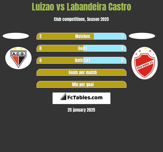 Luizao vs Labandeira Castro h2h player stats