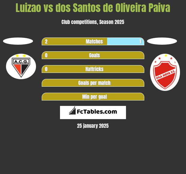 Luizao vs dos Santos de Oliveira Paiva h2h player stats