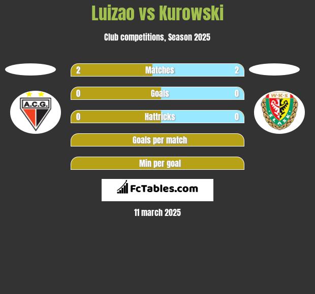 Luizao vs Kurowski h2h player stats