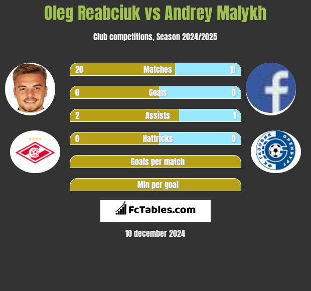 Oleg Reabciuk vs Andrey Malykh h2h player stats