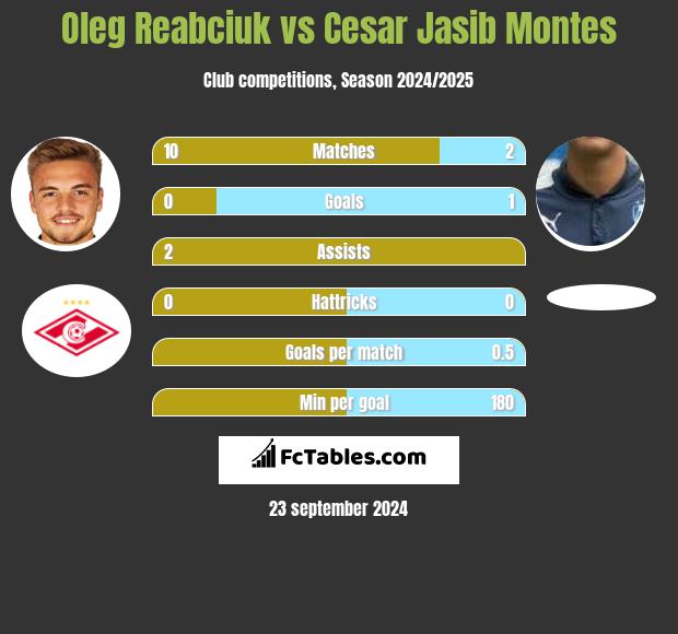 Oleg Reabciuk vs Cesar Jasib Montes h2h player stats