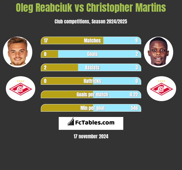 Oleg Reabciuk vs Christopher Martins h2h player stats